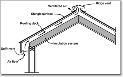 Resuscitating the roof: Providing adequate roof ventilation. « Home 