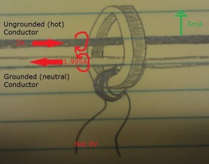 CT in GFCI  (Current on Both with Magnetic feild lines) Not Even